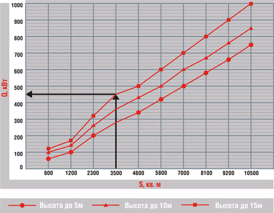 Определение тепловой мощности системы воздушного отопления