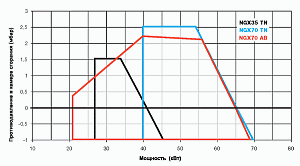 Серия IDEA LOW NOx [21 - 65 кВт]