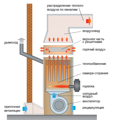 Устройство и принцип работы стационарного теплогенератора